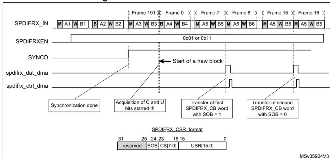 Timing diagram for SPDIFRX dedicated control flow. It shows SPDIFRX_IN with frame sequences (191, 0, 7, 8, 15, 16) containing preambles M, B, W and data A, B. SPDIFRXEN is active (0b01 or 0b11). SYNCD marks the 'Start of a new block'. DMA signals spdifrx_dat_dma and spdifrx_ctrl_dma show pulses corresponding to data transfers. Text boxes indicate 'Synchronization done', 'Acquisition of C and U bits started !!!', 'Transfer of first SPDIFRX_CB word with SOB = 1', and 'Transfer of second SPDIFRX_CB word with SOB = 0'.