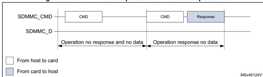 Timing diagram for SDMMC 'no response' and 'no data' operations. It shows two horizontal lines: SDMMC_CMD and SDMMC_D. In the first case, a CMD is sent from host to card on SDMMC_CMD, and no response or data is received. In the second case, a CMD is sent from host to card, and a Response is received from card to host on SDMMC_CMD. The SDMMC_D line is idle in both cases. A legend indicates white boxes are 'From host to card' and blue boxes are 'From card to host'. Reference MSV40124V1.