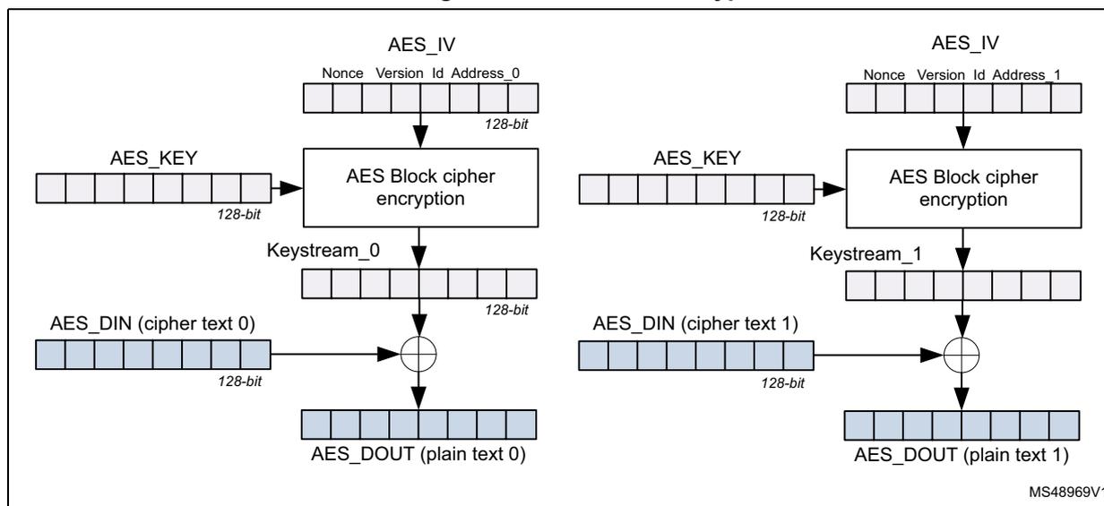 Figure 370. AES CTR decryption flow diagram showing two parallel decryption paths for 128-bit data blocks. Each path takes an AES_IV (Nonce, Version, Id, Address) and an AES_KEY as input to an AES Block cipher encryption block. The output is a 128-bit keystream (Keystream_0 or Keystream_1). This keystream is XORed with the 128-bit AES_DIN (cipher text) to produce the 128-bit AES_DOUT (plain text). The diagram is labeled MS48969V1.