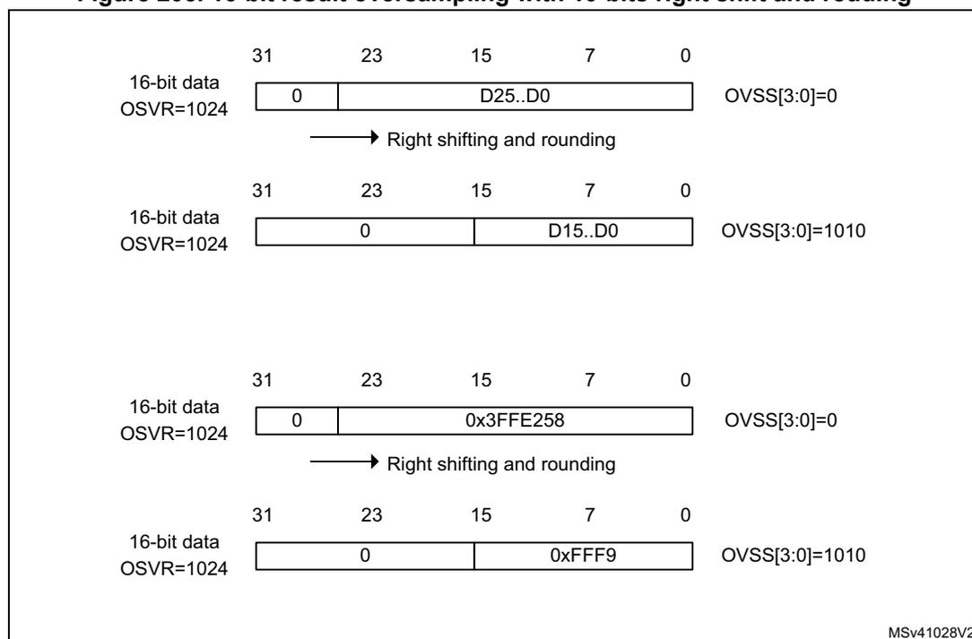 Diagram showing 16-bit result oversampling with 10-bits right shift and rounding. It illustrates two examples of bit manipulation within a 32-bit register structure. Example 1: A 26-bit value (D25..D0) with OVSS[3:0]=0 is right-shifted and rounded to a 16-bit value (D15..D0) with OVSS[3:0]=1010. Example 2: A specific 26-bit hex value 0x3FFE258 with OVSS[3:0]=0 is right-shifted and rounded to 0xFFF9 with OVSS[3:0]=1010. Bit markers 31, 23, 15, 7, and 0 are shown above the register blocks.