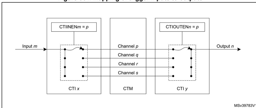 Diagram illustrating the mapping of trigger inputs to outputs through a Cross Trigger Matrix (CTM).