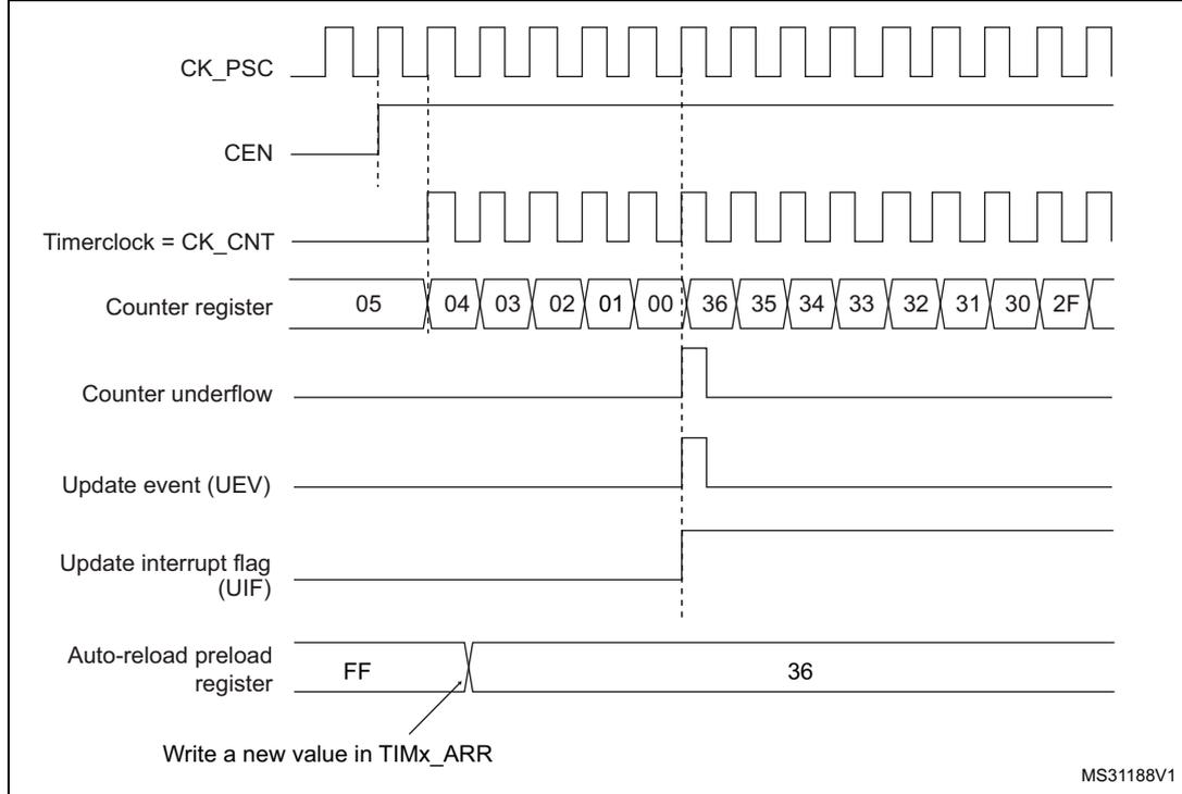 Timing diagram showing CK_PSC, CEN, Timerclock = CK_CNT, Counter register values, Counter underflow, Update event (UEV), Update interrupt flag (UIF), and Auto-reload preload register. The counter counts down from 05 to 00, then overflows to 36 and counts down to 2F. An update event occurs at the 00 to 36 transition. The auto-reload preload register is shown changing from FF to 36.