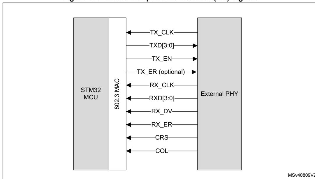 Diagram of the Media Independent Interface (MII) signals between an STM32 MCU and an External PHY. The diagram shows the 802.3 MAC sublayer within the STM32 MCU connected to an External PHY. The signals are: TX_CLK (clock from PHY to MAC), TXD[3:0] (data from MAC to PHY), TX_EN (enable from MAC to PHY), TX_ER (optional error from MAC to PHY), RX_CLK (clock from PHY to MAC), RXD[3:0] (data from PHY to MAC), RX_DV (data valid from PHY to MAC), RX_ER (error from PHY to MAC), CRS (carrier sense from PHY to MAC), and COL (collision from PHY to MAC).