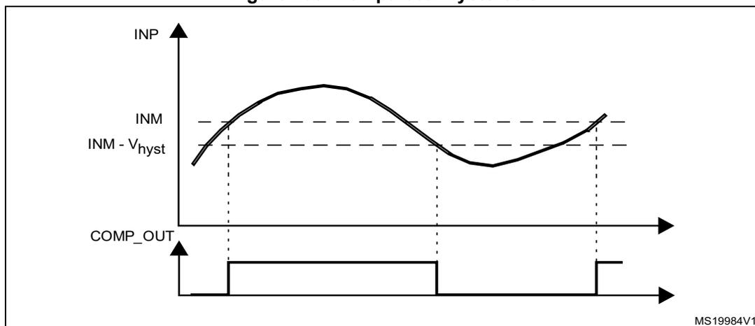 Figure 298: Comparator hysteresis diagram. The top graph shows the INP input signal rising and falling. The INM reference signal is a dashed line. The hysteresis level is labeled as INM - Vhyst. The bottom graph shows the COMP_OUT signal as a square wave that toggles based on the comparison of INP and INM. Vertical dashed lines connect the crossing points of the INP signal with the INM and INM - Vhyst lines to the corresponding transitions in the COMP_OUT signal. The identifier MS19984V1 is in the bottom right corner.