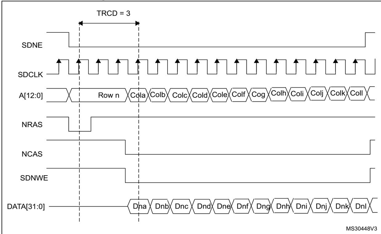 Timing diagram for burst write SDRAM access waveforms showing signals SDNE, SDCLK, A[12:0], NRAS, NCAS, SDNWE, and DATA[31:0] over time. The diagram shows a burst of 16 data transfers (Dha through Dnl) following a row activation (Row n) and column selection (Cola through Coll). The time interval between the start of the row activation and the start of the data burst is labeled TRCD = 3. The signals are: SDNE (active low), SDCLK (clock), A[12:0] (address), NRAS (active low), NCAS (active low), SDNWE (active low), and DATA[31:0] (data bus).