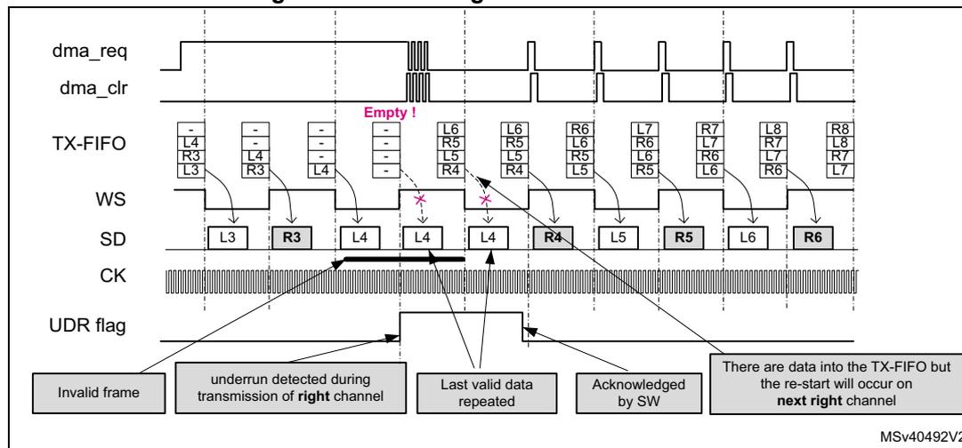 Timing diagram illustrating the handling of an underrun situation in SPI I2S mode. The diagram shows the relationship between dma_req, dma_clr, TX-FIFO, WS (Word Select), SD (Serial Data), CK (Clock), and UDR flag. The TX-FIFO is shown as a series of slots containing left (L) and right (R) channel data. An 'Empty!' flag is shown when the TX-FIFO is empty. The UDR flag is set when the TX-FIFO is empty and a new data needs to be loaded. The diagram shows that when an underrun occurs, the last valid data is repeated until the TX-FIFO is refilled. The UDR flag is cleared by software (SW).
