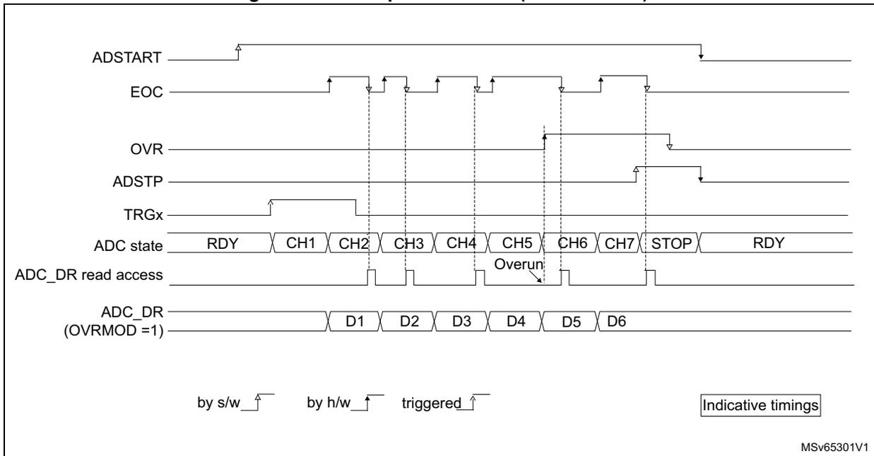 Timing diagram for Figure 194 showing an overrun condition when OVRMOD = 1. The diagram illustrates the relationship between ADSTART, EOC, OVR, ADSTP, TRGx, ADC state, ADC_DR read access, and ADC_DR (OVRMOD = 1) signals. It shows a sequence of channels (CH1, CH2, CH3, CH4, CH5, CH6, CH7) and data values (D1, D2, D3, D4, D5, D6) being processed. An overrun is detected on CH5 because the previous data (D4) was not read. Legend: by s/w (software), by h/w (hardware), triggered.