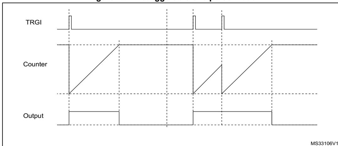 Timing diagram for Retriggerable one pulse mode. The diagram shows three signals over time: TRGI (Trigger), Counter, and Output. TRGI shows two positive pulses. The Counter shows a sawtooth-like waveform that increases linearly from a baseline when TRGI is high and resets to the baseline when TRGI goes low. The Output shows a pulse that goes high when the Counter starts increasing and goes low when the Counter resets. Vertical dashed lines indicate key timing points. The diagram is labeled MS33106V1 in the bottom right corner.