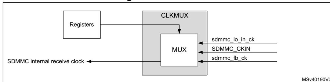 Figure 743. CLKMUX unit diagram. The diagram shows a 'Registers' block connected to a 'CLKMUX' block. Inside the 'CLKMUX' block is a 'MUX' block. The 'MUX' block has three inputs: 'sdmmc_io_in_ck', 'SDMMC_CKIN', and 'sdmmc_fb_ck'. The output of the 'MUX' block is labeled 'SDMMC internal receive clock'. The diagram is labeled 'MSV40190V3' in the bottom right corner.