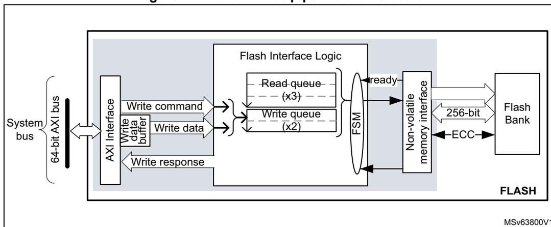 Figure 11. FLASH write pipeline architecture diagram showing the flow of data from the system bus through the AXI interface, write queue, and non-volatile memory interface to the Flash Bank.