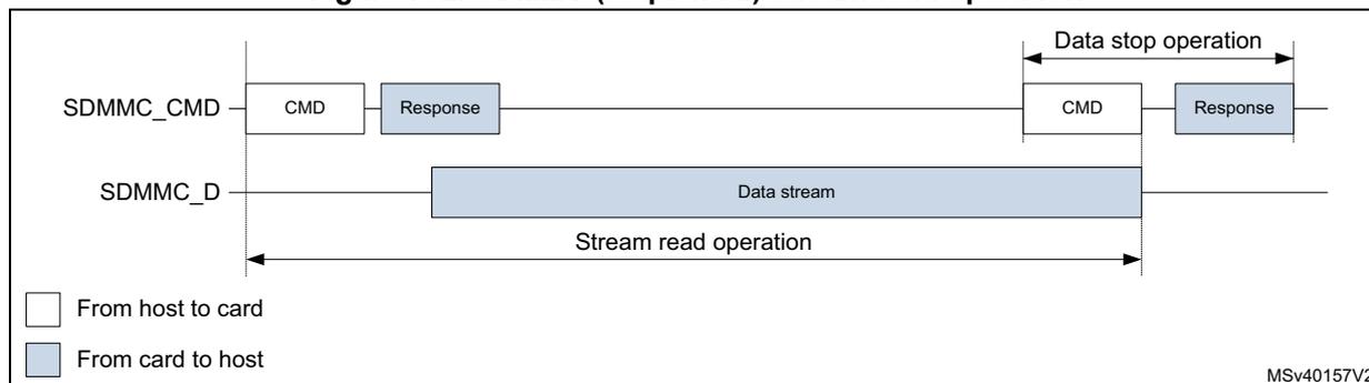 Timing diagram for SDMMC (sequential) stream read operation. The diagram shows two signal lines: SDMMC_CMD and SDMMC_D. On the SDMMC_CMD line, a white box labeled 'CMD' is followed by a blue box labeled 'Response'. This sequence is repeated. On the SDMMC_D line, a long blue box labeled 'Data stream' is shown. A horizontal double-headed arrow labeled 'Stream read operation' spans the data stream. Another horizontal double-headed arrow labeled 'Data stop operation' spans the second CMD/Response sequence. A legend at the bottom left indicates that white boxes represent 'From host to card' and blue boxes represent 'From card to host'. The diagram is labeled MSv40157V2 in the bottom right corner.