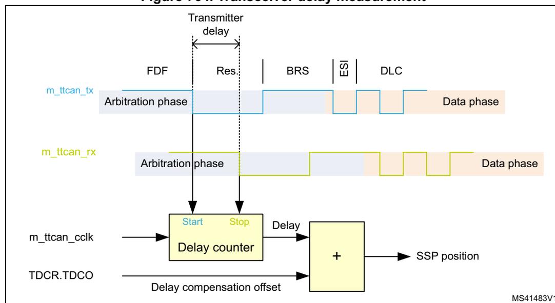 Figure 764. Transceiver delay measurement diagram showing the timing and logic for measuring transceiver delay in an FDCAN frame.