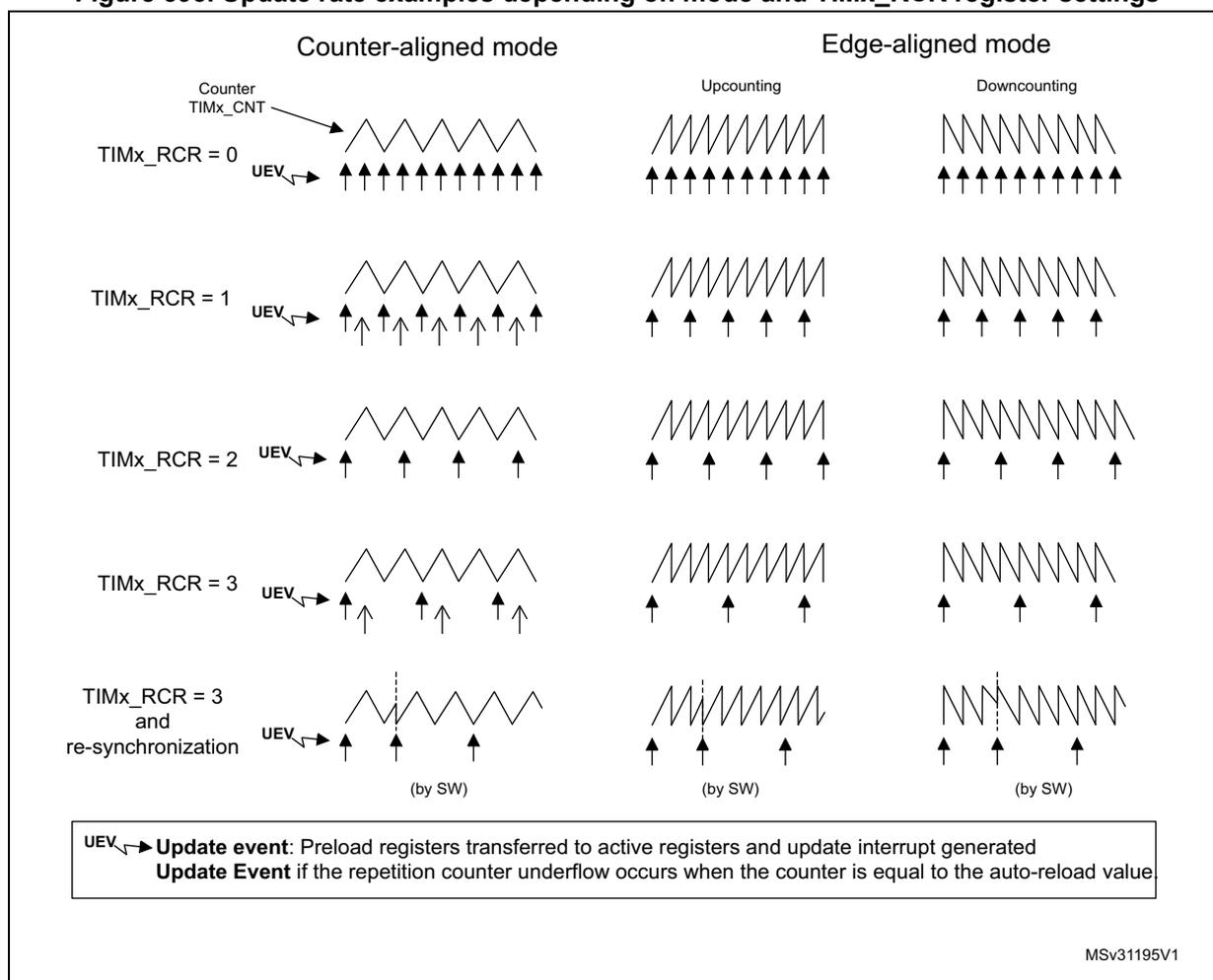 Timing diagrams showing counter waveforms (sawtooth for upcounting, inverted sawtooth for downcounting) and update events (UEV) for different RCR values and modes.