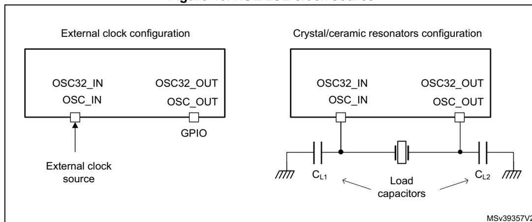 Figure 46. HSE/LSE clock source. The diagram shows two configurations for the HSE/LSE oscillator block. On the left, the 'External clock configuration' shows the OSC32_IN and OSC_IN pins connected to an 'External clock source', and the OSC32_OUT and OSC_OUT pins connected to a 'GPIO'. On the right, the 'Crystal/ceramic resonators configuration' shows the OSC32_IN and OSC_IN pins connected to a crystal/ceramic resonator and load capacitors (C_L1 and C_L2) to ground. The OSC32_OUT and OSC_OUT pins are also connected to ground through load capacitors. The diagram is labeled MSV39357V2.