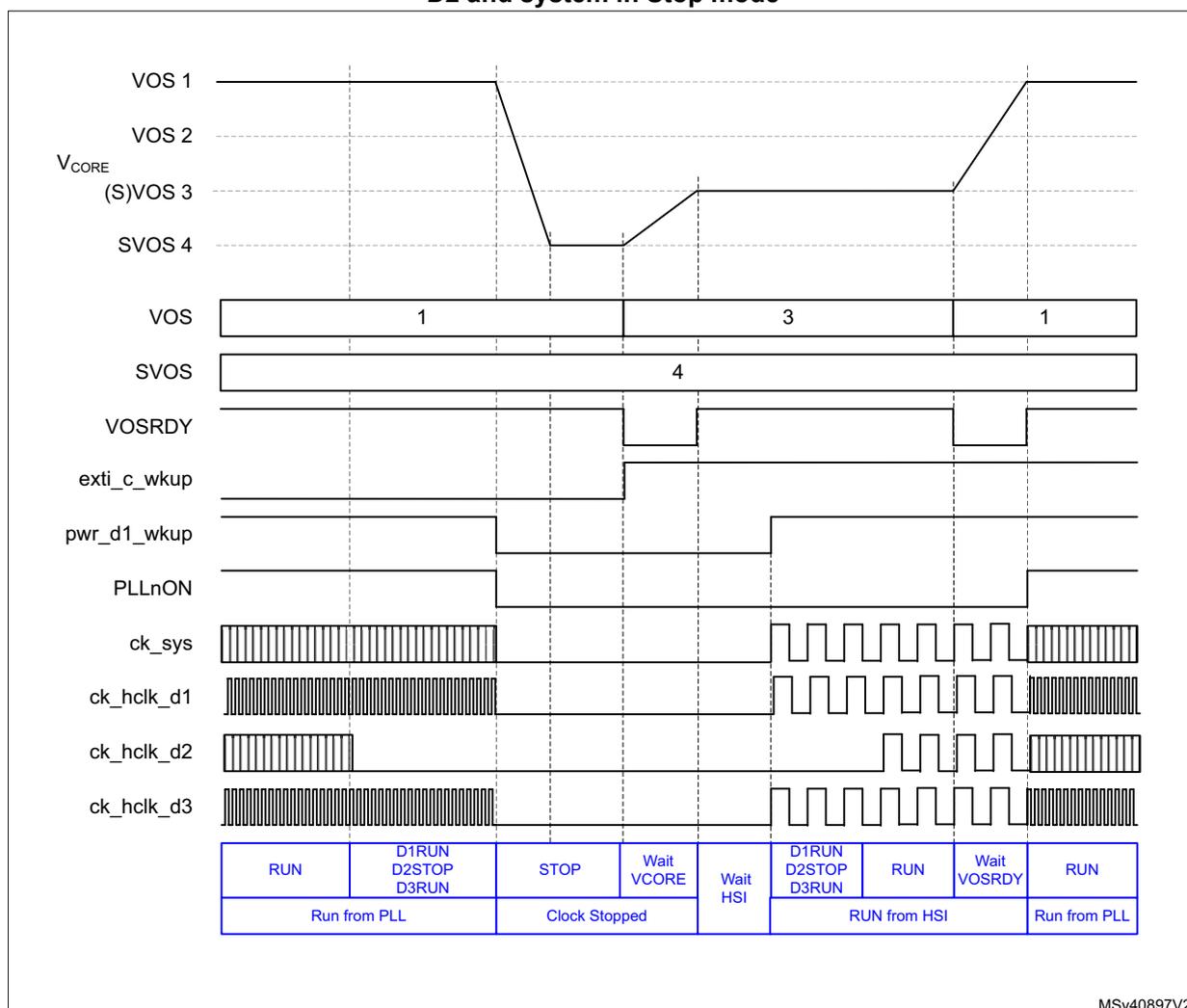 Timing diagram showing voltage and clock signals during system stop mode transitions. Signals include VOS 1, VOS 2, VCORE (S)VOS 3, SVOS 4, VOS, SVOS, VOSRDY, exti_c_wkup, pwr_d1_wkup, PLLnON, ck_sys, ck_hclk_d1, ck_hclk_d2, and ck_hclk_d3. The diagram shows transitions between RUN, STOP, and various wait states with corresponding clock source changes.
