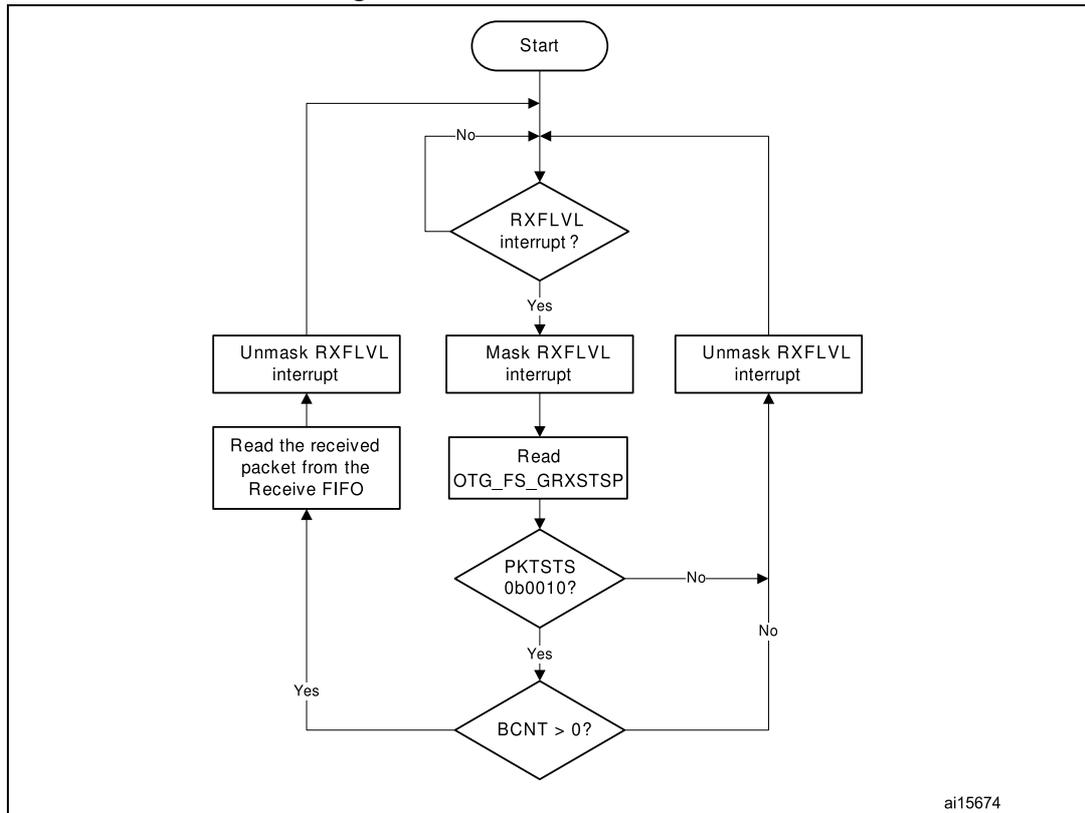 Flowchart for Receive FIFO read task. The process starts at 'Start', then enters a loop waiting for an 'RXFLVL interrupt?'. If 'No', it loops back. If 'Yes', it branches: 'Unmask RXFLVL interrupt' leads to 'Read the received packet from the Receive FIFO'; 'Mask RXFLVL interrupt' leads to 'Read OTG_FS_GRXSTSP', which then checks 'PKTSTS 0b0010?'. If 'No', it goes to 'Unmask RXFLVL interrupt'. If 'Yes', it checks 'BCNT > 0?'. If 'Yes', it goes to 'Read the received packet from the Receive FIFO'. If 'No', it goes to 'Unmask RXFLVL interrupt'. All three 'Unmask RXFLVL interrupt' paths lead to a common exit point.