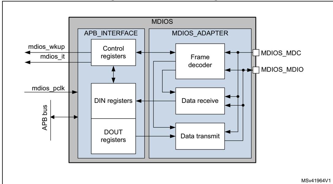 Figure 726. MDIOS block diagram. The diagram shows the internal architecture of the MDIOS block. It is divided into two main sections: APB_INTERFACE and MDIOS_ADAPTER. The APB_INTERFACE contains Control registers, DIN registers, and DOUT registers. The MDIOS_ADAPTER contains Frame decoder, Data receive, and Data transmit. External signals include mdios_wkup, mdios_it, and mdios_pclk (input to DIN registers). The APB bus connects to the Control registers and DIN registers. The MDIOS_MDC and MDIOS_MDIO pins are connected to the Frame decoder and Data transmit blocks. The diagram is labeled MSv41964V1.