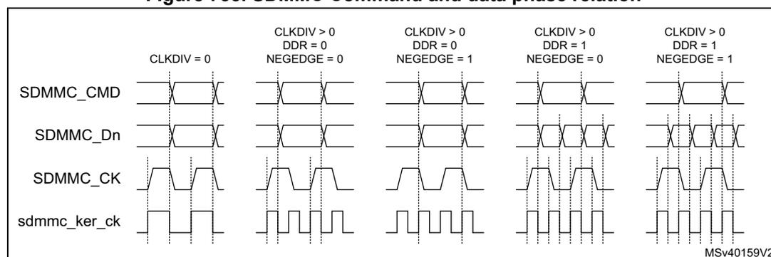 Timing diagram showing SDMMC_CMD, SDMMC_Dn, SDMMC_CK, and sdmmc_ker_ck signals for various CLKDIV, DDR, and NEGEDGE settings. The diagram shows five cases: 1) CLKDIV = 0; 2) CLKDIV > 0, DDR = 0, NEGEDGE = 0; 3) CLKDIV > 0, DDR = 0, NEGEDGE = 1; 4) CLKDIV > 0, DDR = 1, NEGEDGE = 0; 5) CLKDIV > 0, DDR = 1, NEGEDGE = 1. The signals show the relationship between the command/data lines and the clock lines under different configuration settings.