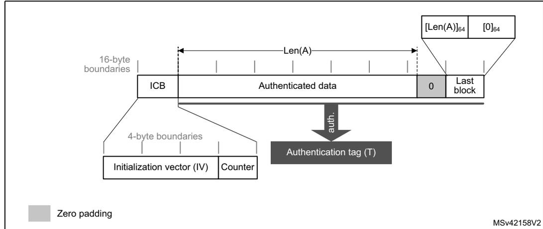 Diagram illustrating the message construction for the Galois Message Authentication Code (GMAC) mode. The diagram shows a sequence of blocks: ICB (Initialization Counter Block), Authenticated data, and Last block. The ICB is split into an Initialization vector (IV) and a Counter. The Authenticated data is split into blocks of 16-byte boundaries. The Last block is split into a 0 (zero padding) and a Last block. The length of the authenticated data is indicated by Len(A). The diagram also shows the generation of an Authentication tag (T) from the Authenticated data and the Last block. A legend indicates that grey blocks represent zero padding.