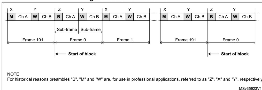 Figure 700: S/PDIF block format diagram showing the sequence of sub-frames and preambles (M, W, B) across multiple frames (Frame 191, Frame 0, Frame 1).