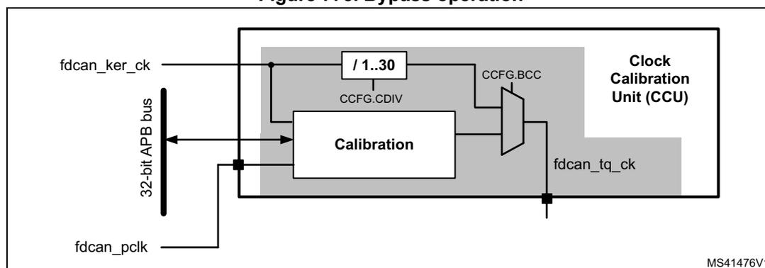 Figure 773. Bypass operation diagram showing the internal architecture of the FDCAN unit. A 32-bit APB bus is connected to the fdcan_pclk input. The fdcan_ker_ck input is connected to a calibration block and a clock divider (/1..30). The calibration block is connected to the CCFG.CDIV register and the CCFG.BCC register. The CCFG.BCC register is connected to a multiplexer. The multiplexer output is connected to the fdcan_tq_ck output. The Clock Calibration Unit (CCU) is connected to the fdcan_tq_ck output. The diagram is labeled MS41476V1.