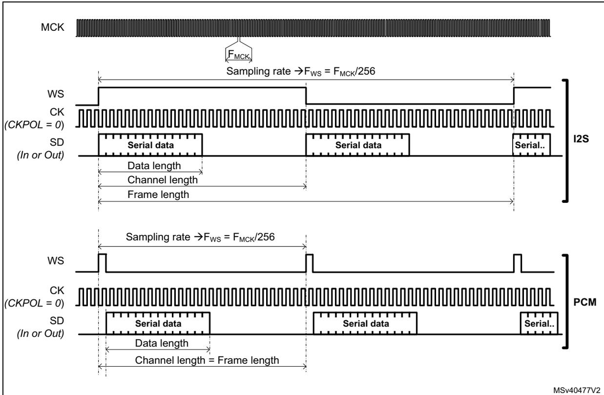 Timing diagrams for I2S and PCM modes showing MCK, WS, CK, and SD signals. Includes labels for sampling rate (Fws = Fmck/256), data length, channel length, and frame length.