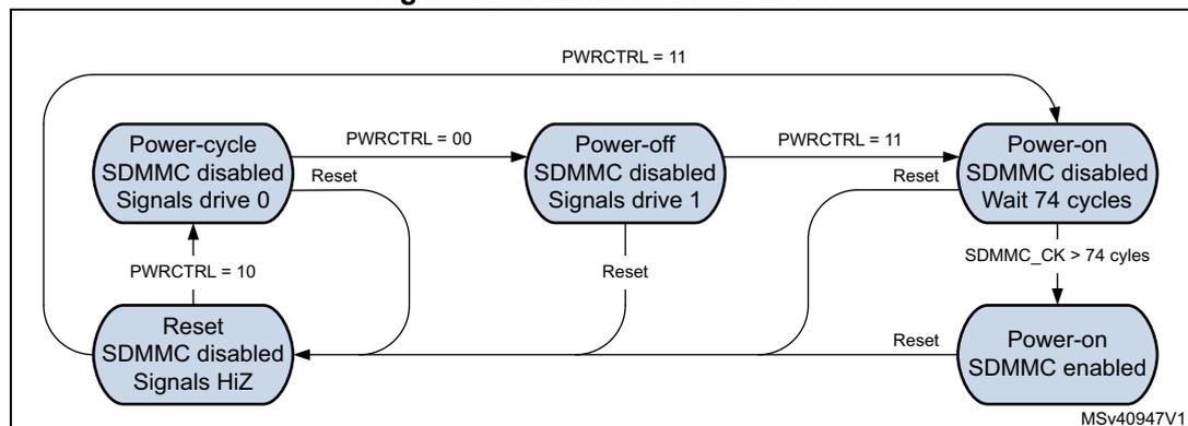 Figure 758. SDMMC state control diagram showing four states: Power-cycle, Power-off, Power-on (Wait 74 cycles), and Power-on (SDMMC enabled). Transitions are controlled by PWRCTRL bits (00, 10, 11) and Reset signals. A long arrow labeled PWRCTRL = 11 connects the Power-on (Wait 74 cycles) state back to the Power-cycle state.