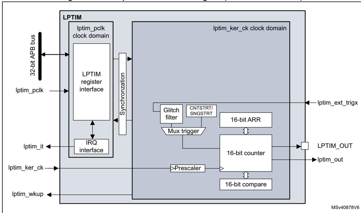 Low-power timer block diagram (LPTIM4 and LPTIM5) showing internal components like LPTIM register interface, Synchronization, Glitch filter, Mux trigger, 16-bit ARR, 16-bit counter, 16-bit compare, and Prescaler, along with external connections like 32-bit APB bus, Iptim_pclk, Iptim_it, Iptim_ker_ck, Iptim_wkup, Iptim_ext_trigx, and Iptim_out.