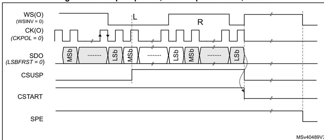 Timing diagram for I2S Philips standard master stop sequence. It shows the relationship between WS(O), CK(O), SDO, CSUSP, CSTART, and SPE signals. The diagram illustrates the transition from active data transmission to a stop state. WS(O) is shown as a square wave with 'L' (left) and 'R' (right) channels. CK(O) is a high-frequency clock. SDO shows data bits (MSb, Lsb) being transmitted. CSUSP, CSTART, and SPE signals are shown as lines that change state to indicate the stop sequence.
