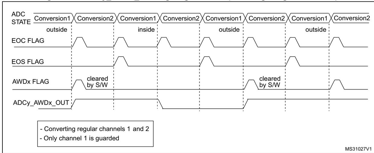 Timing diagram for Figure 203 showing ADC STATE, EOC FLAG, EOS FLAG, AWDx FLAG, and ADCy_AWDx_OUT signals for regular channels 1 and 2. Channel 1 is guarded. The diagram shows four cycles of Conversion1 and Conversion2. Conversion1 is 'inside' the limits in the second and third cycles, and 'outside' in the first, fourth, and fifth cycles. Conversion2 is 'outside' in all cycles. The AWDx FLAG is cleared by software. The ADCy_AWDx_OUT signal is high when Conversion1 is 'inside'.