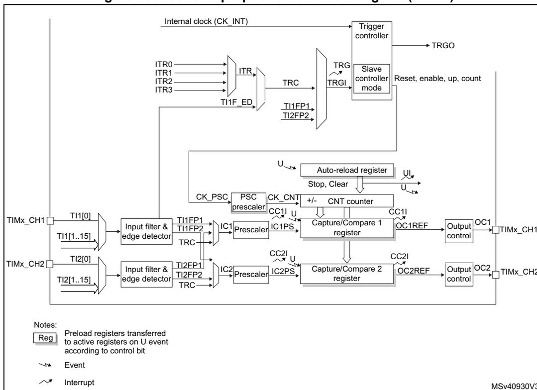 Figure 483. General-purpose timer block diagram (TIM12). The diagram shows the internal architecture of a general-purpose timer. At the top, an 'Internal clock (CK_INT)' is connected to a 'Trigger controller'. Below it, external interrupt lines ITR0, ITR1, ITR2, and ITR3 are inputs to an 'ITR' block. The 'ITR' block outputs to a 'TRC' block. The 'TRC' block is connected to a 'Slave controller mode' block, which also receives inputs from 'TI1F_ED', 'TI1FP1', and 'TI2FP2'. The 'Slave controller mode' block outputs 'TRGO', 'Reset', 'enable', 'up', and 'count' signals. The 'Slave controller mode' block is connected to an 'Auto-reload register' and a 'CNT counter'. The 'Auto-reload register' has inputs 'U' and 'Stop, Clear', and outputs 'U' and 'U'. The 'CNT counter' has inputs 'CK_CNT', 'CC1', 'CC2', and 'U', and outputs 'CC1', 'CC2', and 'U'. The 'CNT counter' is connected to two 'Capture/Compare' registers, 'Capture/Compare 1 register' and 'Capture/Compare 2 register'. Each register has inputs 'CC1', 'CC2', and 'U', and outputs 'CC1', 'CC2', and 'U'. The 'Capture/Compare 1 register' is connected to an 'Output control' block, which outputs 'OC1' and 'TIMx_CH1'. The 'Capture/Compare 2 register' is connected to an 'Output control' block, which outputs 'OC2' and 'TIMx_CH2'. The 'Output control' blocks also receive inputs 'OC1REF' and 'OC2REF'. The 'Capture/Compare 1 register' is also connected to an 'IC1' block, which is connected to an 'Input filter & edge detector' block. The 'Input filter & edge detector' block has inputs 'TI1[0]' and 'TI1[1..15]', and outputs 'TI1FP1', 'TI1FP2', and 'TRC'. The 'IC1' block also has inputs 'TI1FP1', 'TI1FP2', and 'TRC'. The 'IC1' block is connected to a 'Prescaler' block, which outputs 'IC1PS'. The 'IC1PS' block is connected to the 'Capture/Compare 1 register'. The 'Capture/Compare 2 register' is also connected to an 'IC2' block, which is connected to an 'Input filter & edge detector' block. The 'Input filter & edge detector' block has inputs 'TI2[0]' and 'TI2[1..15]', and outputs 'TI2FP1', 'TI2FP2', and 'TRC'. The 'IC2' block also has inputs 'TI2FP1', 'TI2FP2', and 'TRC'. The 'IC2' block is connected to a 'Prescaler' block, which outputs 'IC2PS'. The 'IC2PS' block is connected to the 'Capture/Compare 2 register'. A legend at the bottom left explains the symbols: 'Reg' for Preload registers transferred to active registers on U event according to control bit, a wavy arrow for Event, and a jagged arrow for Interrupt. The diagram is labeled MSv40930V3.