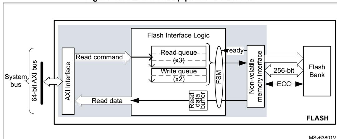 Figure 10. FLASH read pipeline architecture diagram showing the internal components and data flow for reading from Flash memory.