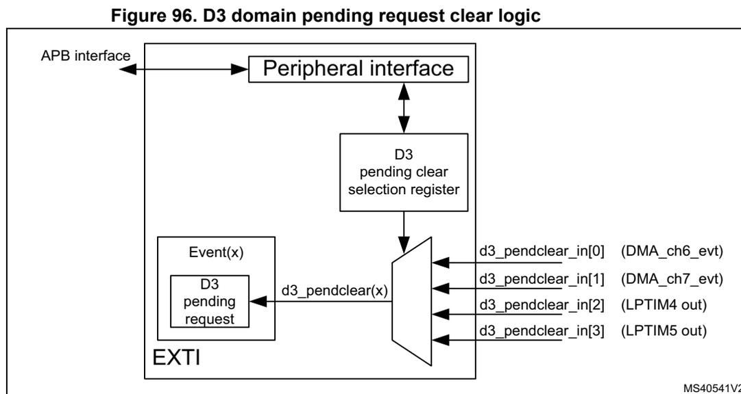 Figure 96: D3 domain pending request clear logic diagram. The diagram shows an APB interface connected to a Peripheral interface. The Peripheral interface is connected to a D3 pending clear selection register. The register is connected to a multiplexer. The multiplexer has four inputs: d3_pendclear_in[0] (DMA_ch6_evt), d3_pendclear_in[1] (DMA_ch7_evt), d3_pendclear_in[2] (LPTIM4 out), and d3_pendclear_in[3] (LPTIM5 out). The output of the multiplexer is connected to a D3 pending request block. The D3 pending request block is connected to an Event(x) block. The Event(x) block is connected to the APB interface. The diagram is labeled MS40541V2.