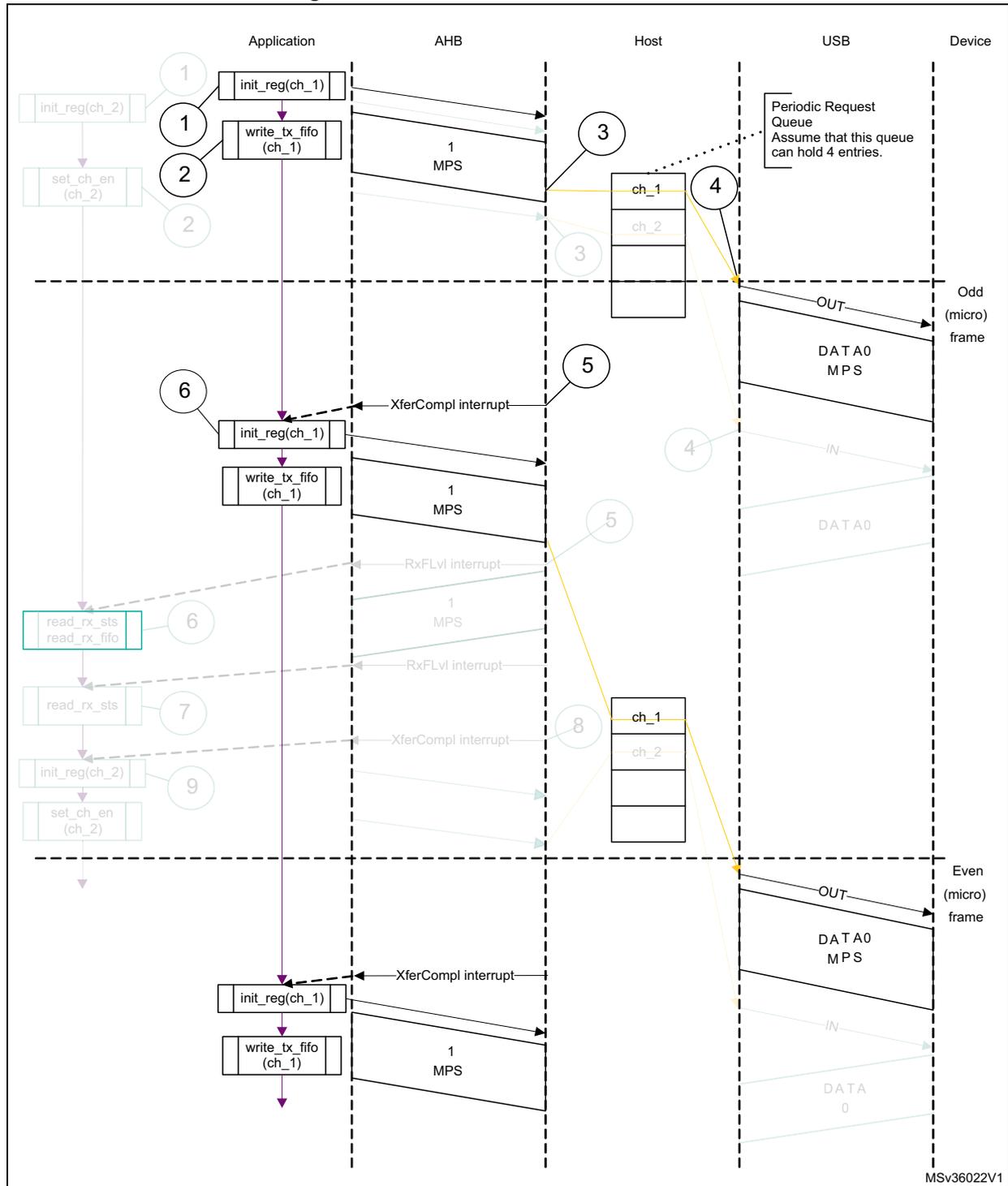 Sequence diagram showing isochronous OUT transactions between Application, AHB, Host, USB, and Device. The diagram is divided into Odd (micro) frame and Even (micro) frame sections. It shows steps for initializing channels, writing data to FIFOs, and handling interrupts (XferCompl, RxFLvl).