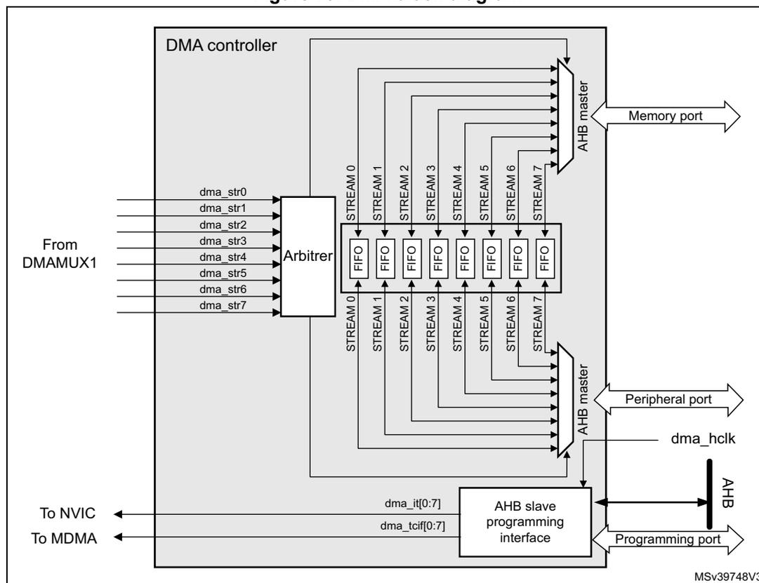 Figure 79. DMA block diagram. The diagram shows the internal architecture of a DMA controller. On the left, eight input signals (dma_str0 to dma_str7) from DMAMUX1 enter an 'Arbiter' block. The arbiter outputs to eight 'FIFO' blocks, labeled STREAM 0 through STREAM 7. Each FIFO has two output paths: one leading to an 'AHB master' block for the 'Memory port', and another leading to a second 'AHB master' block for the 'Peripheral port'. Below the FIFOs, the 'DMA controller' block is connected to the arbiter and the AHB masters. It has output signals 'dma_it[0:7]' to the NVIC and 'dma_tcif[0:7]' to MDMA. The 'AHB slave programming interface' block is connected to the DMA controller and the 'Programming port' on the AHB bus. The 'dma_hclk' signal is shown as an input to the AHB slave programming interface. The diagram is labeled MSV39748V3.