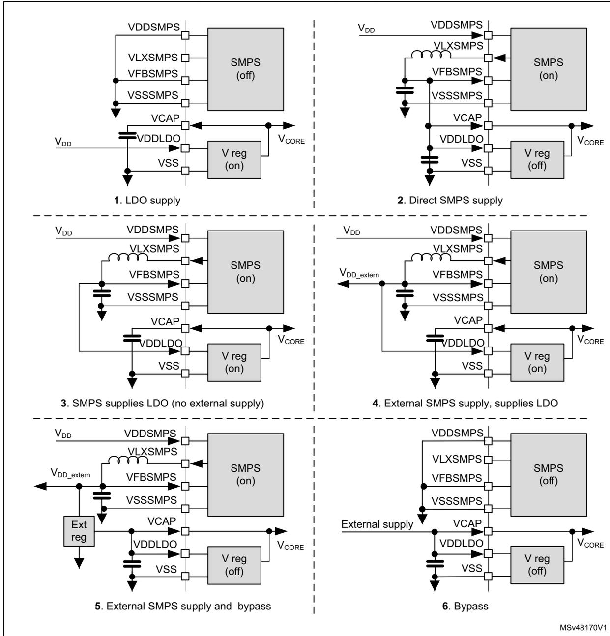 Six circuit diagrams showing different system supply configurations for V_CORE. Each diagram shows the connection between V_DD, SMPS, V reg (LDO), and V_CORE. Configurations include: 1. LDO supply (SMPS off, V reg on); 2. Direct SMPS supply (SMPS on, V reg off); 3. SMPS supplies LDO (no external supply) (SMPS on, V reg on); 4. External SMPS supply, supplies LDO (SMPS on, V reg on); 5. External SMPS supply and bypass (SMPS on, V reg off); 6. Bypass (SMPS off, V reg off).
