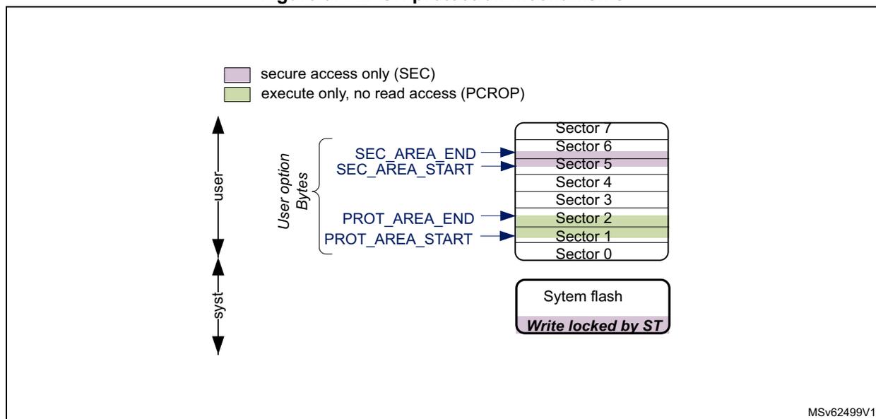 Diagram of FLASH protection mechanisms showing memory sectors and protection areas.