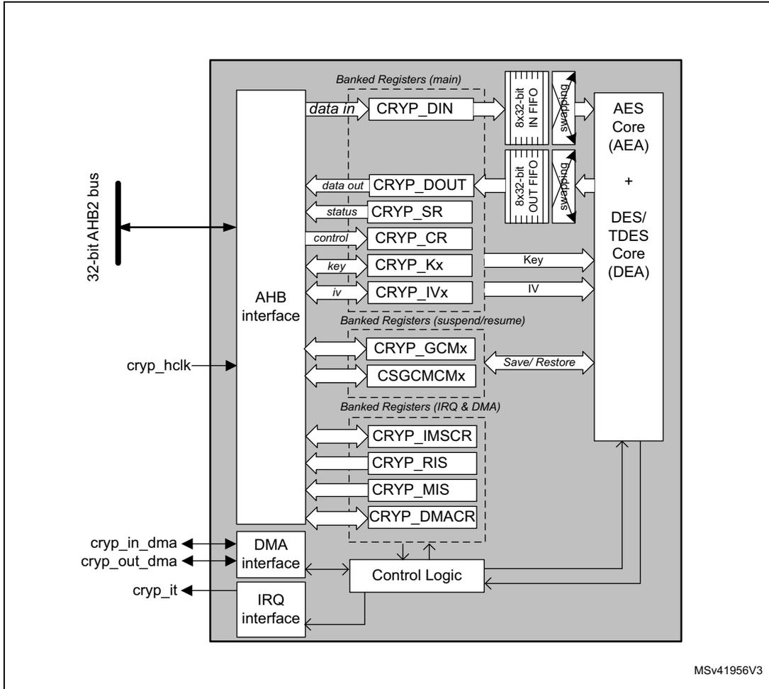 CRYP block diagram showing internal components like AHB interface, registers (CRYP_DIN, CRYP_DOUT, CRYP_SR, CRYP_CR, CRYP_Kx, CRYP_IVx, CRYP_GCMx, CSGCMCMx, CRYP_IMSCR, CRYP_RIS, CRYP_MIS, CRYP_DMACR), DMA/IRQ interfaces, Control Logic, and processing cores (AES Core (AEA) and DES/TDES Core (DEA)).