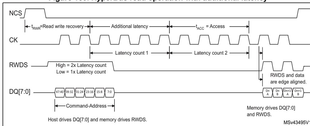 Timing diagram for HyperBus read operation with additional latency. The diagram shows four signals: NCS (active low), CK (clock), RWDS (read/write data strobe), and DQ[7:0] (data bus). The sequence starts with a Command-Address phase on DQ[7:0] (values 47:40, 39:32, 31:24, 23:16, 15:8, 7:0). NCS goes low. RWDS is driven by memory. After the command, there is a read write recovery time (t_RWR). Then, an 'Additional latency' period is shown. This is followed by 'Latency count 1' and 'Latency count 2' on the CK signal. The RWDS signal is high for 2x latency count and low for 1x latency count. The access time (t_ACC) is measured from the start of the additional latency to the start of the data. Data is driven by memory on DQ[7:0] (values Dn A, Dn B, Dn+1 A, Dn+1 B). RWDS and data are edge aligned. Host drives DQ[7:0] and memory drives RWDS. Reference MSv43495V1.