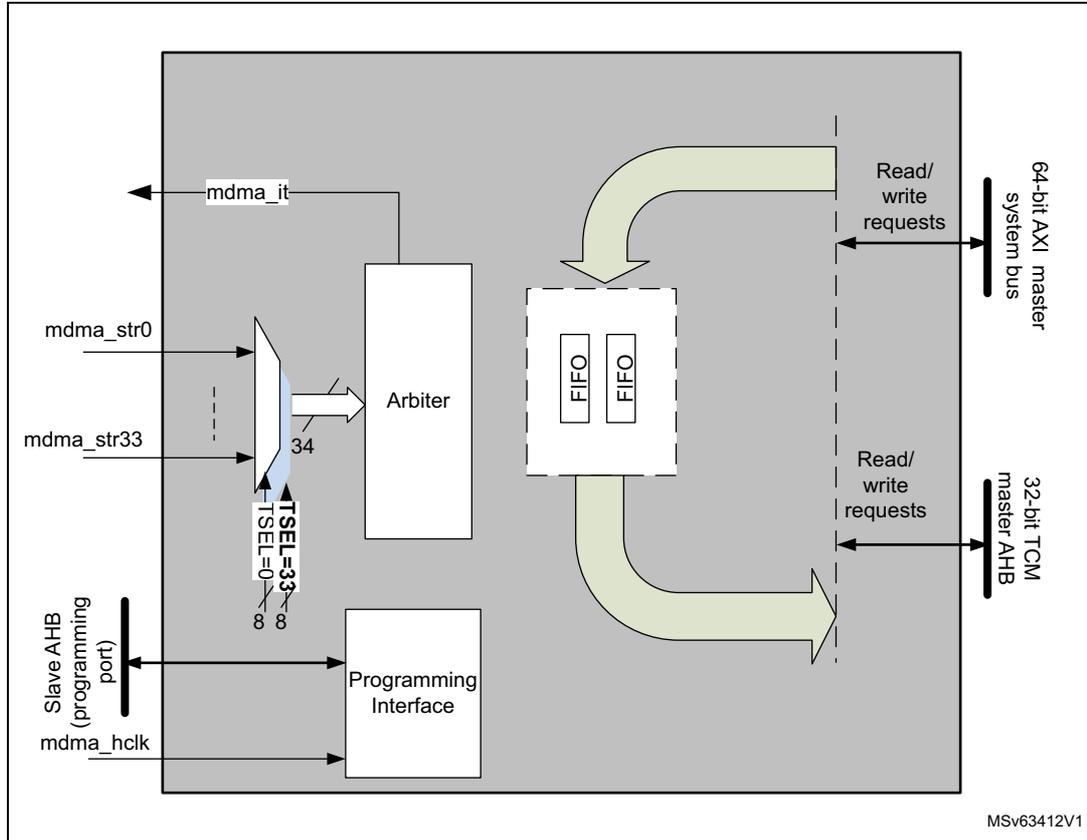 MDMA block diagram showing internal components like Arbiter, FIFOs, and Programming Interface, and external connections to system bus and TCM master AHB.