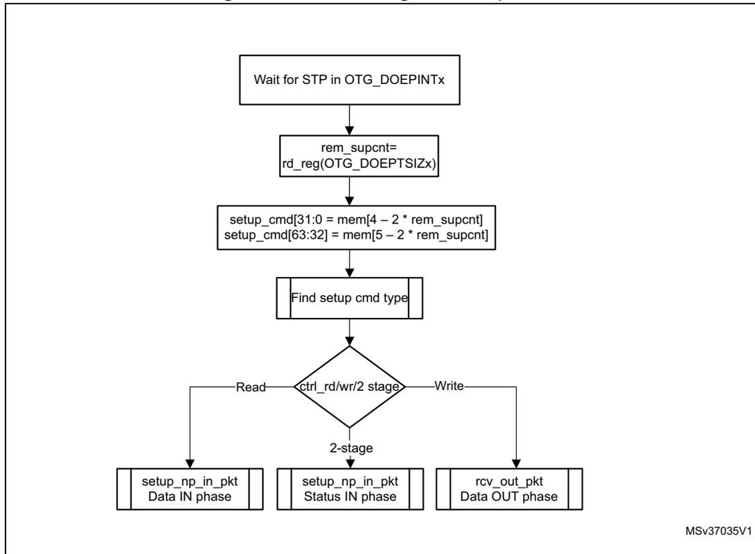 Flowchart illustrating the processing of a SETUP packet. The steps are: Wait for STP in OTG_DOEPINTx, calculate rem_supcnt, read setup_cmd, find setup cmd type, and then branch based on ctrl_rd/wr2 stage (Read, 2-stage, or Write) to generate the appropriate packet (setup_np_in_pkt Data IN phase, setup_np_in_pkt Status IN phase, or rcv_out_pkt Data OUT phase).
