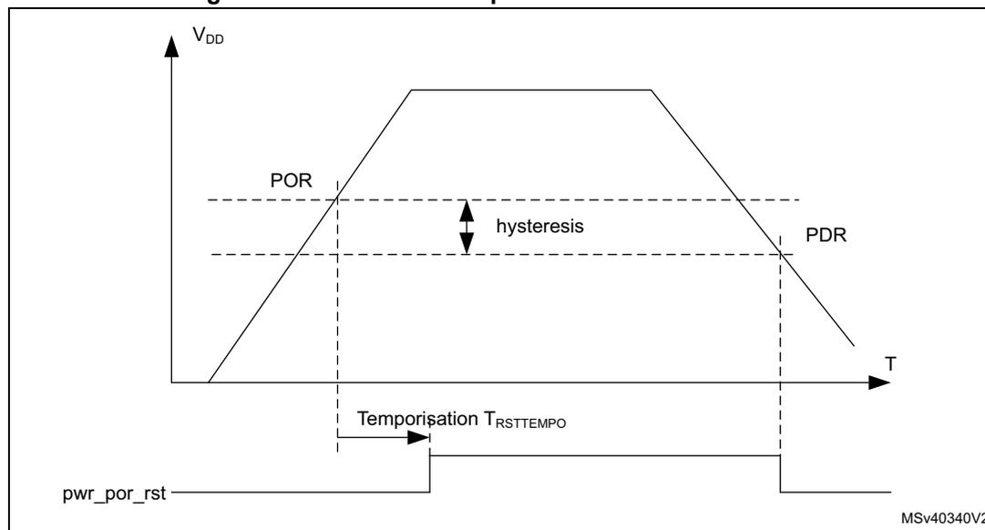 Figure 25: Power-on reset/power-down reset waveform. The graph shows the supply voltage VDD (Y-axis) versus time T (X-axis). The voltage rises linearly from a low level to a peak and then falls linearly. Two horizontal dashed lines represent the Power-On Reset (POR) threshold and the Power-Down Reset (PDR) threshold, with a hysteresis gap between them. The rising edge of VDD crosses the POR threshold, and the falling edge crosses the PDR threshold. Below the graph, a signal labeled 'pwr_por_rst' is shown. This signal is initially high (active low reset) and transitions to low (inactive) at the time the rising VDD crosses the POR threshold. It remains low until the falling VDD crosses the PDR threshold, at which point it transitions back to high. A horizontal arrow labeled 'Temporisation T_RSTTEMPO' indicates the time interval between the POR threshold crossing and the reset signal going low.
