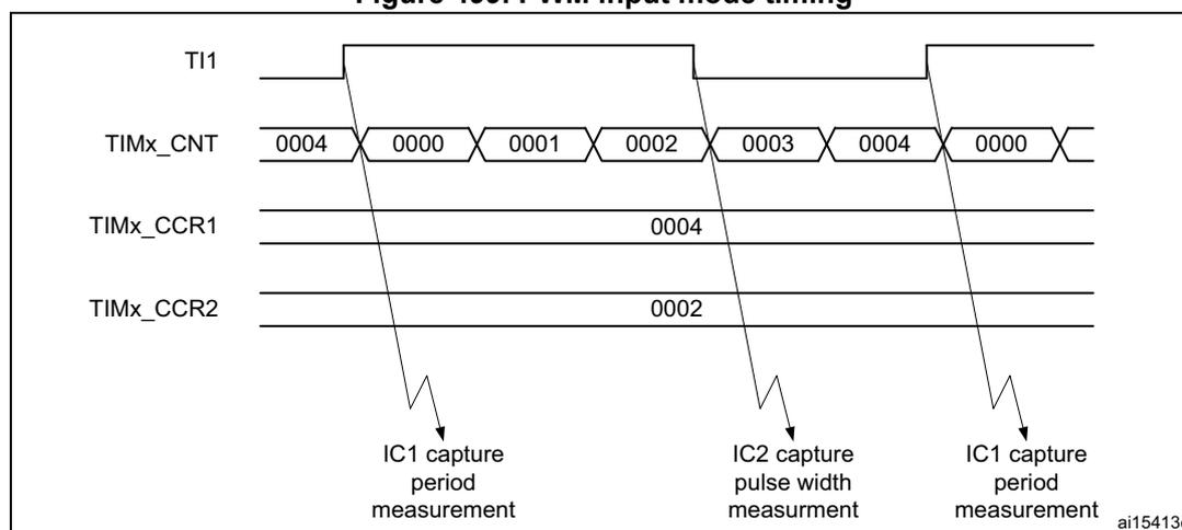 Timing diagram for PWM input mode. It shows four waveforms: TI1 (input signal), TIMx_CNT (counter), TIMx_CCR1 (capture register 1), and TIMx_CCR2 (capture register 2). The TI1 signal is a PWM signal. The TIMx_CNT counter is shown with values 0004, 0000, 0001, 0002, 0003, 0004, 0000. The TIMx_CCR1 register is shown with the value 0004. The TIMx_CCR2 register is shown with the value 0002. Arrows indicate capture events: IC1 capture period measurement (at the rising edge of TI1), IC2 capture pulse width measurement (at the falling edge of TI1), and IC1 capture period measurement (at the next rising edge of TI1).