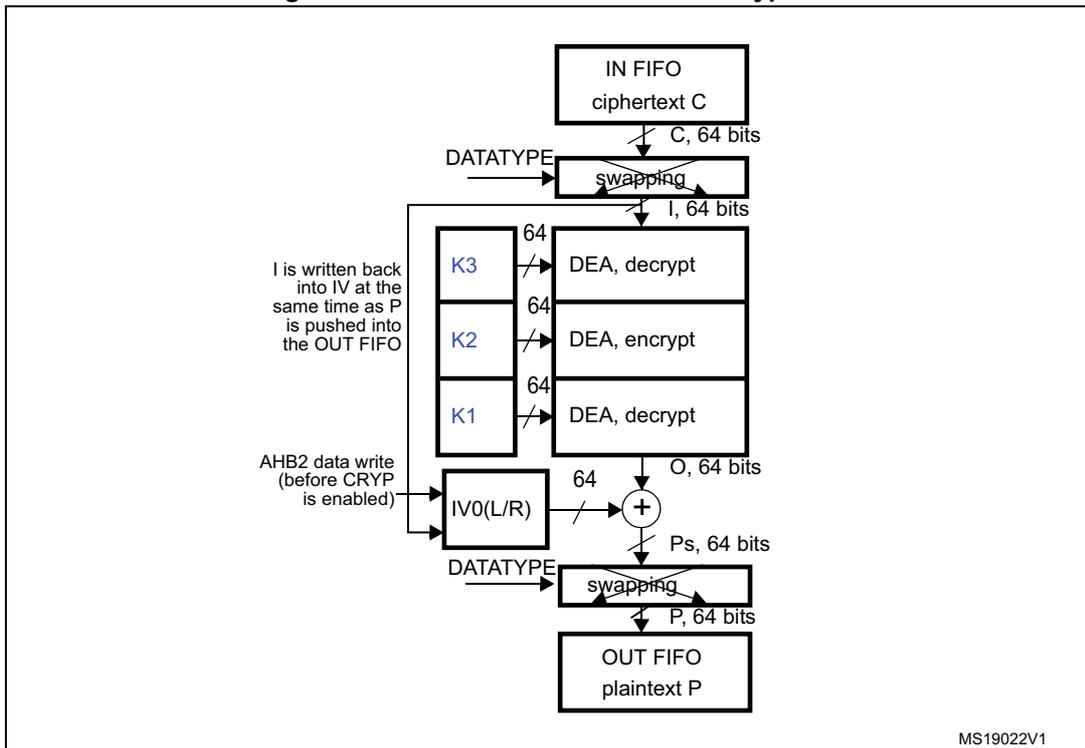 Diagram of DES/TDES-CBC mode decryption process. The flow starts with ciphertext C (64 bits) from an IN FIFO, passing through a swapping block to become input block I (64 bits). I is then processed through three DEA stages: decrypt with key K3, encrypt with key K2, and decrypt with key K1. The output O (64 bits) is XORed with the initialization vector IV0(L/R) to produce Ps (64 bits). Ps then passes through another swapping block to become plaintext P (64 bits), which is pushed into an OUT FIFO. A note indicates that I is written back into IV at the same time as P is pushed into the OUT FIFO. An AHB2 data write (before CRYP is enabled) is shown to the IV0(L/R) register. The diagram is labeled MS19022V1.