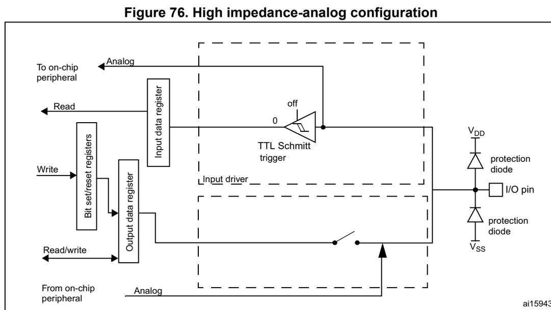 Figure 76: High impedance-analog configuration of the I/O port bit. This block diagram shows the internal architecture of a GPIO pin in analog configuration. On the left, an 'On-chip peripheral' is connected to an 'Analog' input and an 'Analog' output. The 'Analog' input is connected to an 'Input data register', which is read by the peripheral. The 'Analog' output is connected to an 'Output data register', which is written by the peripheral. The 'Input data register' is also connected to a 'TTL Schmitt trigger' (labeled 'off'). The 'Output data register' is connected to an 'Output control' block, which drives a 'P-MOS' and an 'N-MOS' transistor pair (labeled 'push-pull or open-drain'). The 'Output control' block is also connected to 'Bit set/reset registers'. The 'TTL Schmitt trigger' output is connected to the 'I/O pin'. The 'I/O pin' is connected to 'protection diode' circuits connected to VDD and VSS. Weak pull-up and pull-down resistors are also connected to the 'I/O pin' via 'on/off' and 'bn/off' switches. The entire internal logic is enclosed in a dashed box labeled 'ai15943'.