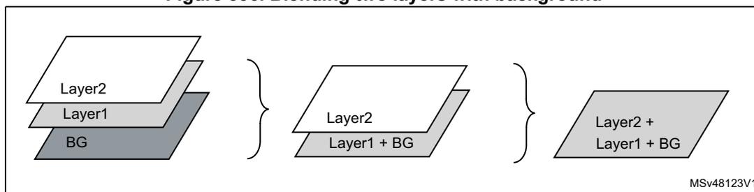 Diagram illustrating the layer blending process. It shows three stages: 1) Layer2, Layer1, and BG (Background) as separate layers. 2) Layer2 and Layer1 + BG (Layer1 blended with BG). 3) Layer2 + Layer1 + BG (Layer2 blended with the result of Layer1 + BG). The diagram uses 3D perspective and curly braces to show the progression of blending from bottom to top. A small label MSV48123V1 is in the bottom right corner.