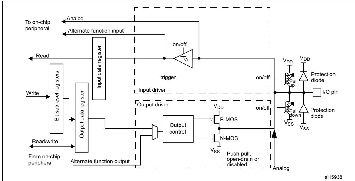 Figure 71: Basic structure of an I/O port bit. This block diagram shows the internal architecture of a standard I/O port bit. On the left, external connections include 'To on-chip peripheral' (Analog), 'Alternate function input', 'Read' (from Input data register), 'Write' (to Bit set/reset registers), 'Read/write' (to Output data register), and 'From on-chip peripheral' (Alternate function output). The internal components include an 'Input data register', 'Bit set/reset registers', 'Output data register', 'Output control', and an 'Input driver' containing a 'trigger'. The output stage consists of P-MOS and N-MOS transistors controlled by the 'Output control', with 'on/off' switches for pull-up and pull-down resistors. Protection diodes are connected to the 'I/O pin' between VDD and VSS. The diagram is labeled 'ai15938'.