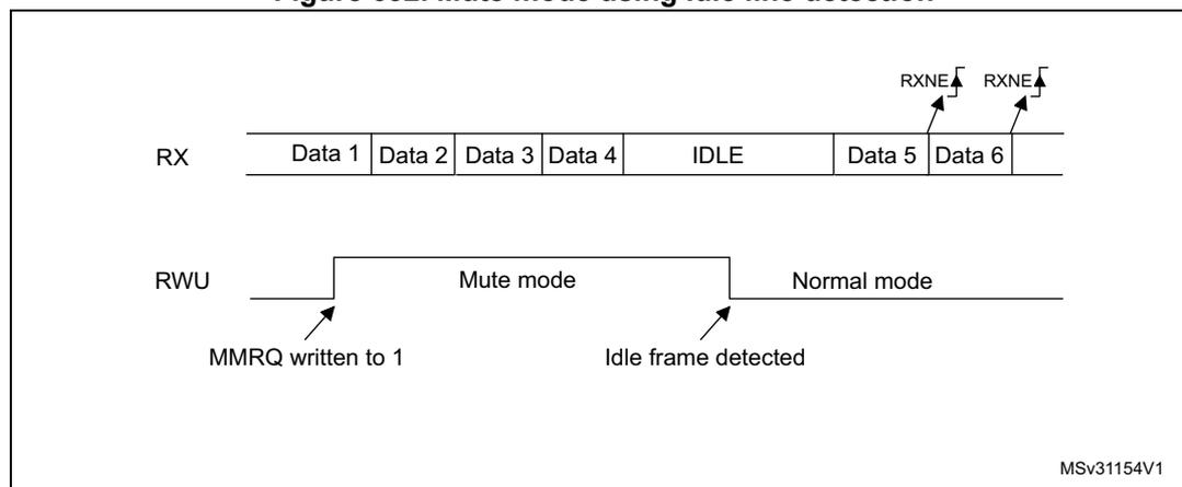 Timing diagram showing RX and RWU signals over time. The RX signal shows a sequence of Data 1, Data 2, Data 3, Data 4, IDLE, Data 5, and Data 6. The RWU signal transitions from a low state to a high state when 'MMRQ written to 1' occurs, entering 'Mute mode'. It returns to a low state when 'Idle frame detected' occurs, entering 'Normal mode'. RXNE flags are shown rising at the end of Data 5 and Data 6.