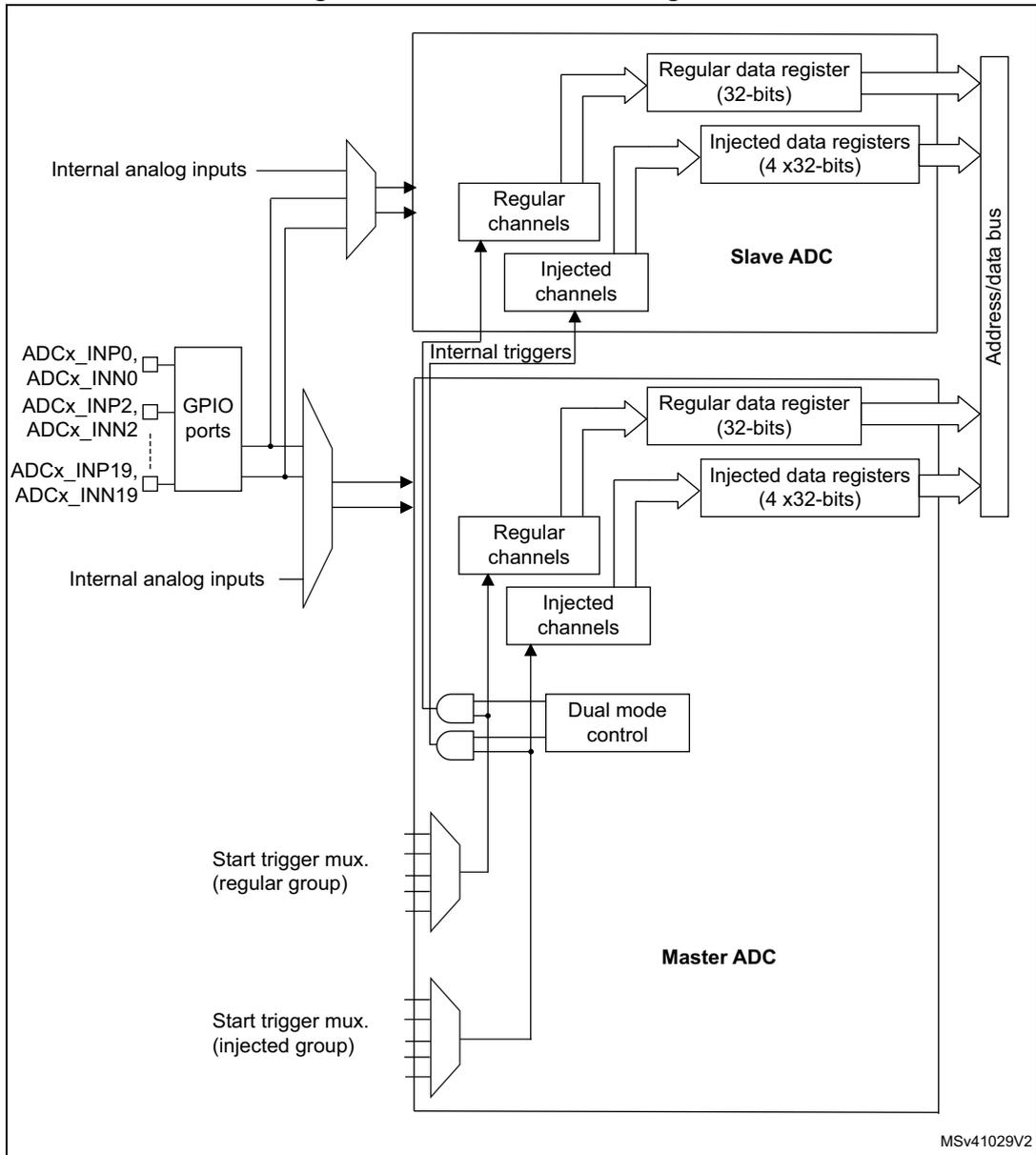 Dual ADC block diagram showing Master ADC and Slave ADC components, including channels, registers, and triggers.