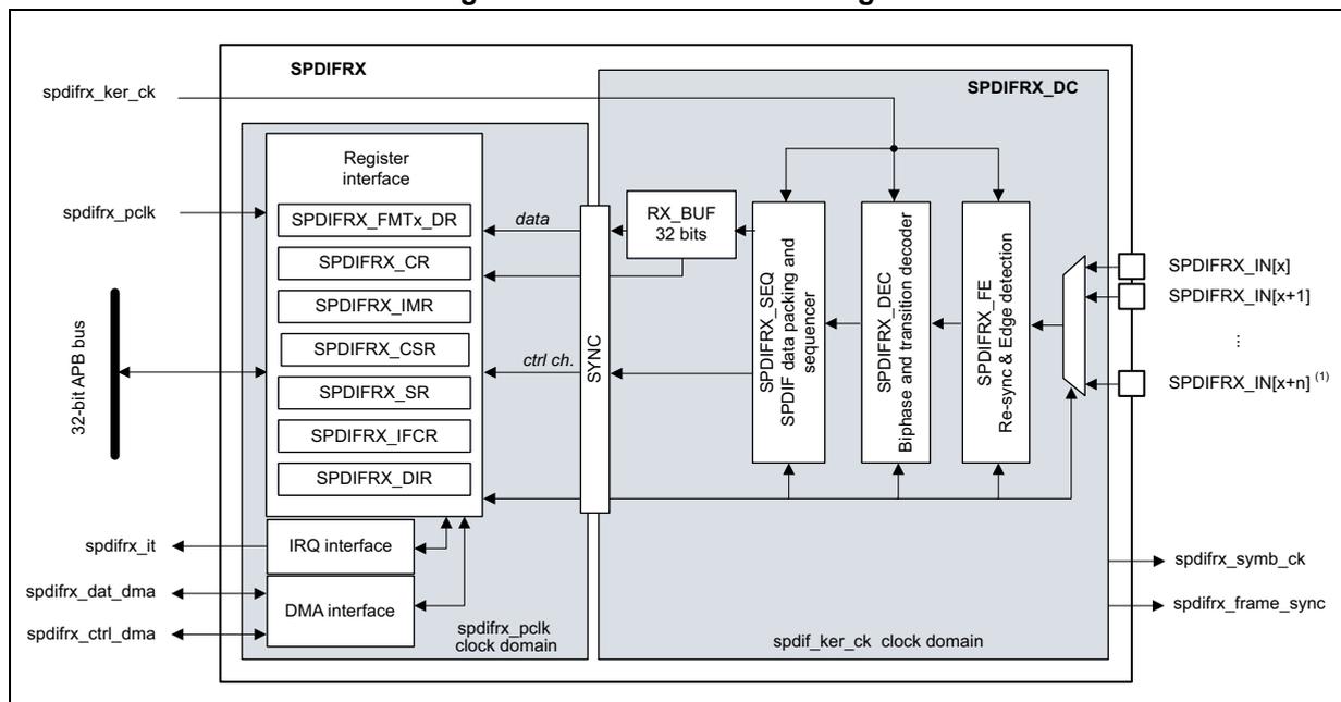 Figure 698. SPDIFRX block diagram. The diagram shows the internal architecture of the SPDIFRX block. On the left, external pins are shown: spdifrx_ker_ck (input), spdifrx_pclk (input), spdifrx_it (output), spdifrx_dat_dma (input/output), and spdifrx_ctrl_dma (input/output). A 32-bit APB bus connects to the Register interface. The Register interface contains several registers: SPDIFRX_FMTx_DR, SPDIFRX_CR, SPDIFRX_IMR, SPDIFRX_CSR, SPDIFRX_SR, SPDIFRX_IFCR, and SPDIFRX_DIR. These are connected to a 'data' bus and a 'ctrl ch.' bus. Below the registers are the IRQ interface and DMA interface. The SPDIFRX_DC (Data Channel) block contains a RX_BUF 32 bits, SPDIFRX_SEQ (SPDIF data packing and sequencer), SPDIFRX_DEC (Biphase and transition decoder), and SPDIFRX_FE (Re-sync & Edge detection). The SPDIFRX_IN[x], SPDIFRX_IN[x+1], ..., SPDIFRX_IN[x+n] (1) pins are connected to the SPDIFRX_FE block. The SPDIFRX_FE block also outputs spdifrx_symb_ck and spdifrx_frame_sync. The diagram is divided into two clock domains: spdifrx_pclk clock domain and spdif_ker_ck clock domain.